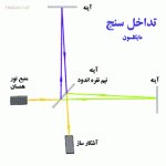 كوانتوم و نسبيت، دوست يا دشمن 