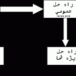 مديريت خلاق براي موفقيت پروژه