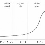 فاصله دنيا تا تحقق وعده‌هاي فناوري‌نانو