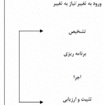 بررسی ارتباط میان مدیریت تحول ، تکنولوژی اطلاعات و کسب وکار‏