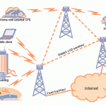 WiMAXدر برابر 3G